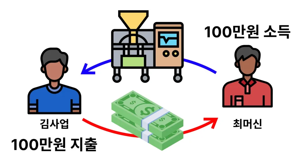 100만원으로 장비 구매
