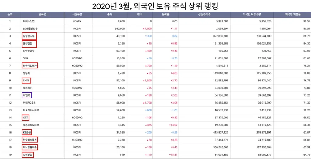2020년 3월, 외국인 보유 주식 상위 랭킹