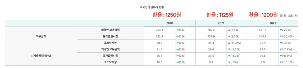 2020년부터 2022년까지 외국인 증권 현황