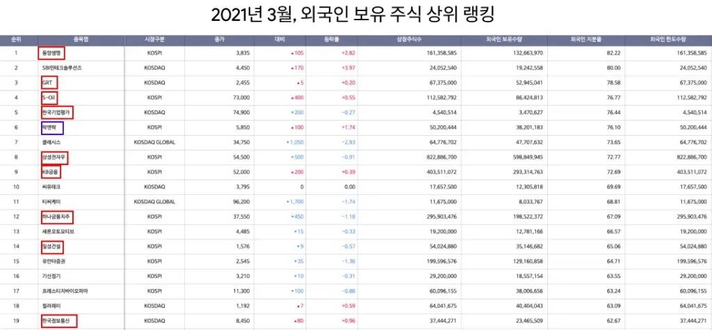 2021년 3월, 외국인 보유 주식 상위 랭킹