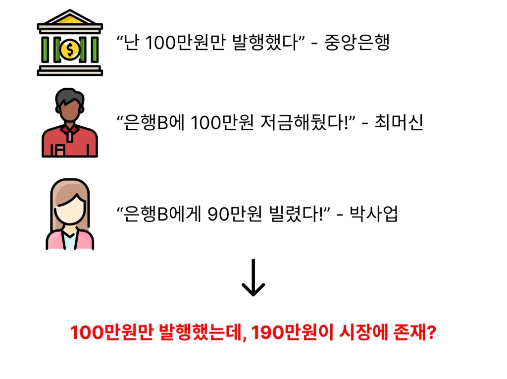 대출로 인한 돈 복사