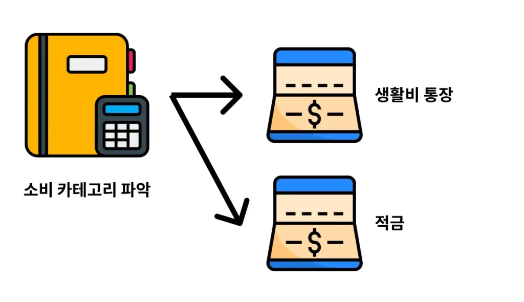 소비 파악 후 카테고리별 통장 쪼개기