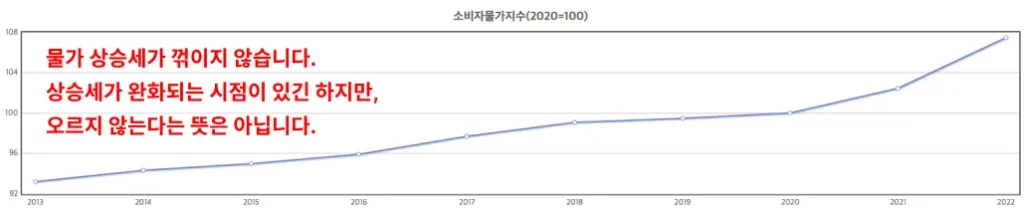 물가 지수 그래프