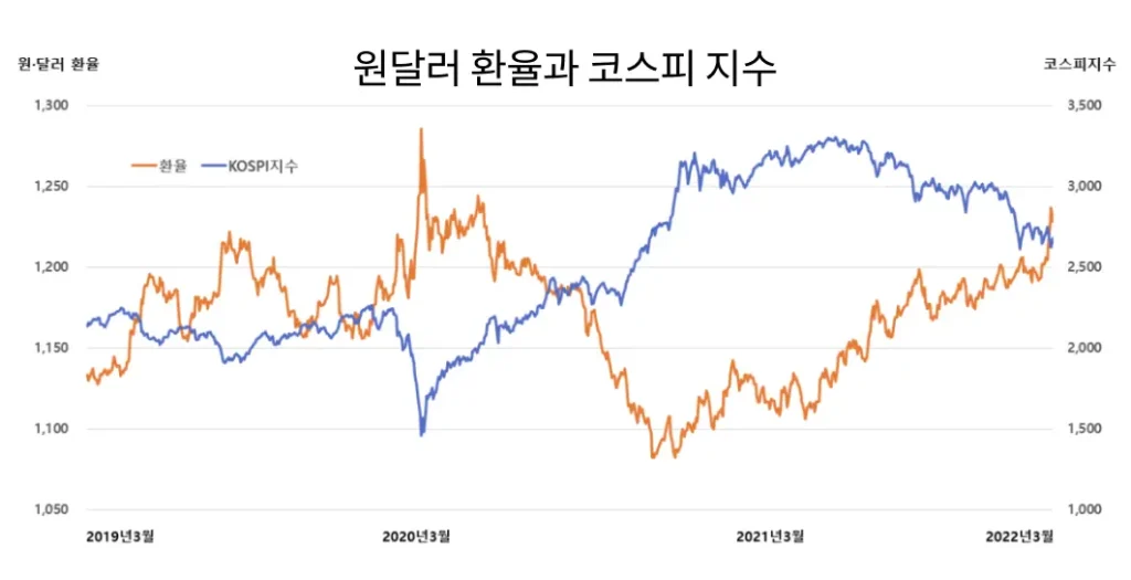 원달러 환율과 코스피 지수