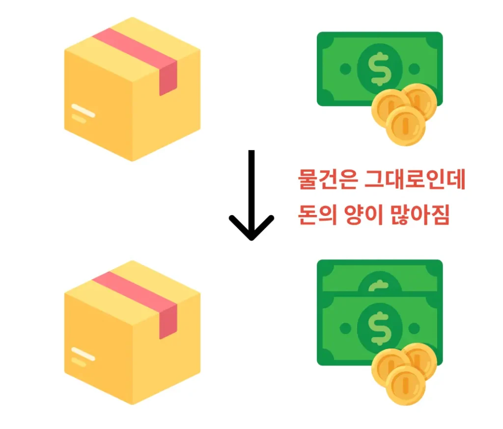 통화량 증가로 인한 화폐 가치가 하락했다