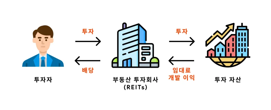 부동산 소액 투자 - 리츠